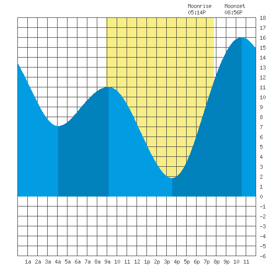 Protection Point tide chart for Tuesday, October 8, 2024