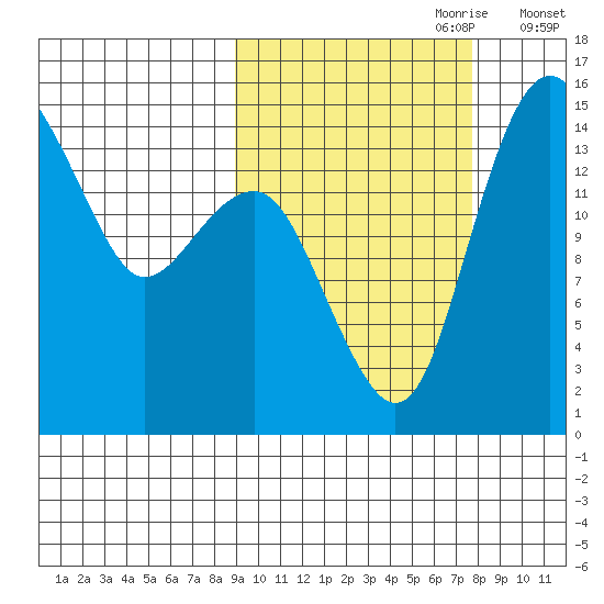 Protection Point tide chart for Wednesday, October 9, 2024