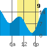 Protection Point tide chart for Wednesday, October 9, 2024