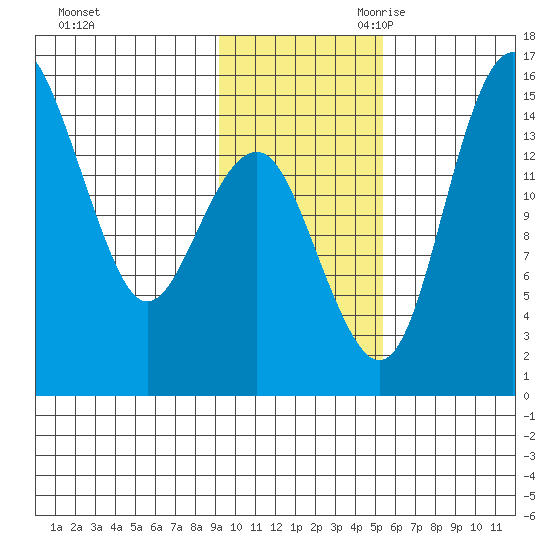 Protection Point tide chart for Sunday, November 10, 2024