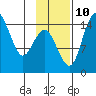 Protection Point tide chart for Sunday, November 10, 2024