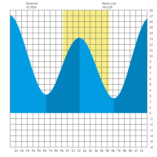 Protection Point tide chart for Monday, November 11, 2024
