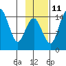 Protection Point tide chart for Monday, November 11, 2024
