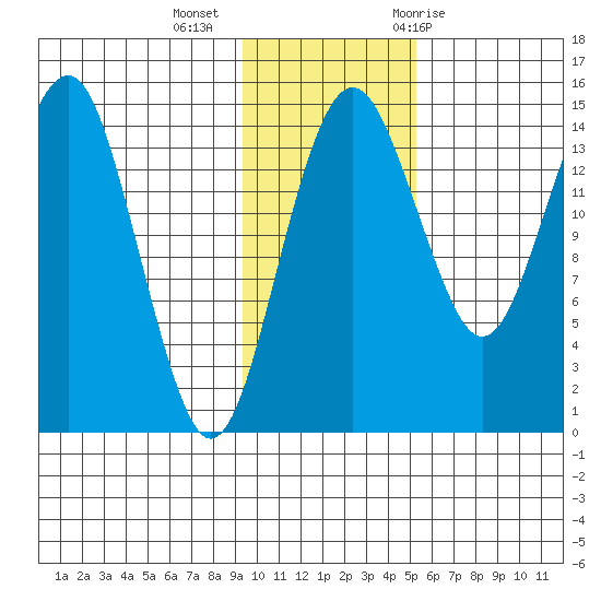 Protection Point tide chart for Wednesday, November 13, 2024