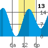Protection Point tide chart for Wednesday, November 13, 2024