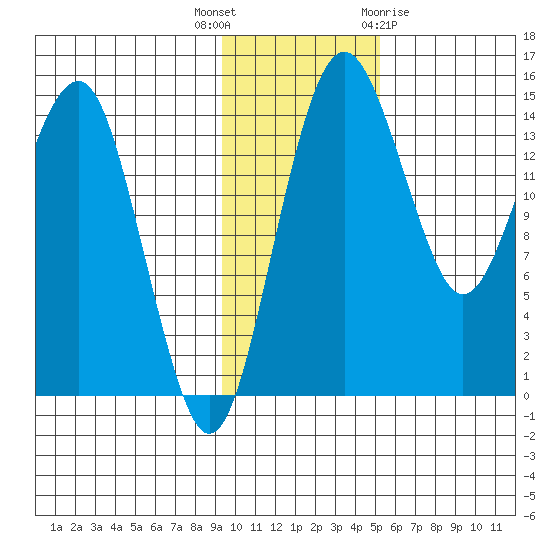 Protection Point tide chart for Thursday, November 14, 2024