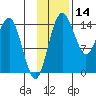 Protection Point tide chart for Thursday, November 14, 2024