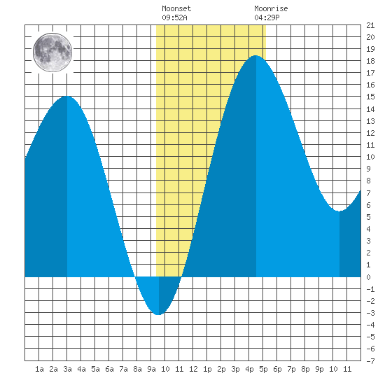 Protection Point tide chart for Friday, November 15, 2024