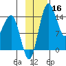 Protection Point tide chart for Saturday, November 16, 2024
