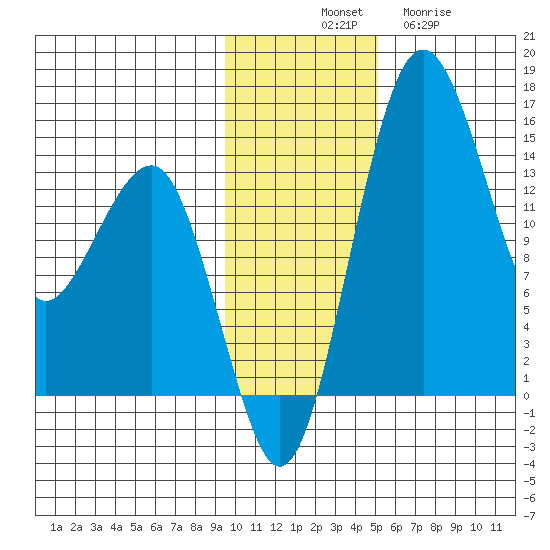 Protection Point tide chart for Monday, November 18, 2024