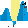 Protection Point tide chart for Monday, November 18, 2024