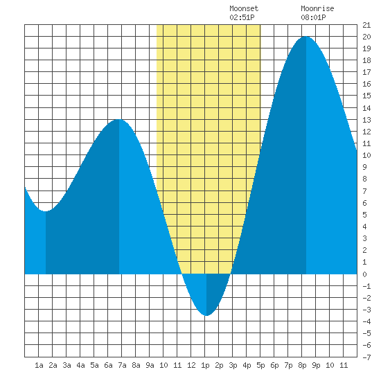 Protection Point tide chart for Tuesday, November 19, 2024