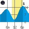 Protection Point tide chart for Friday, November 1, 2024