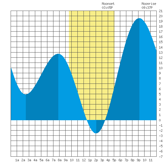 Protection Point tide chart for Wednesday, November 20, 2024