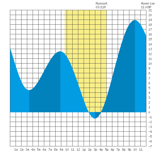 Protection Point tide chart for Thursday, November 21, 2024