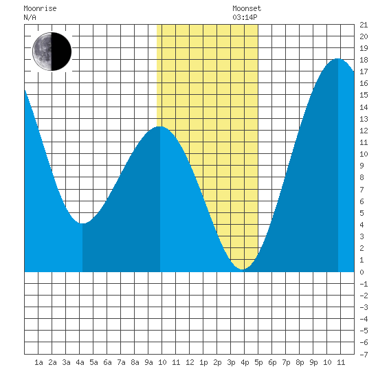Protection Point tide chart for Friday, November 22, 2024