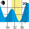 Protection Point tide chart for Friday, November 22, 2024