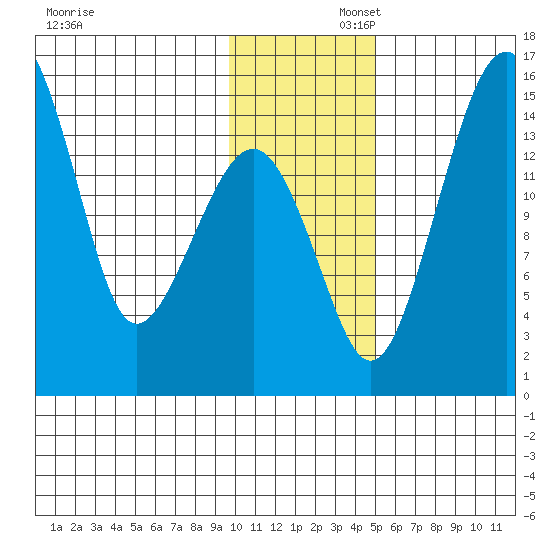 Protection Point tide chart for Saturday, November 23, 2024