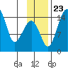 Protection Point tide chart for Saturday, November 23, 2024