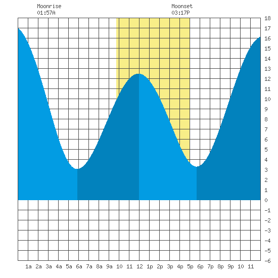 Protection Point tide chart for Sunday, November 24, 2024