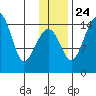 Protection Point tide chart for Sunday, November 24, 2024