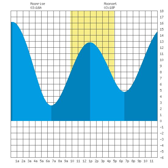 Protection Point tide chart for Monday, November 25, 2024