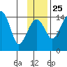 Protection Point tide chart for Monday, November 25, 2024