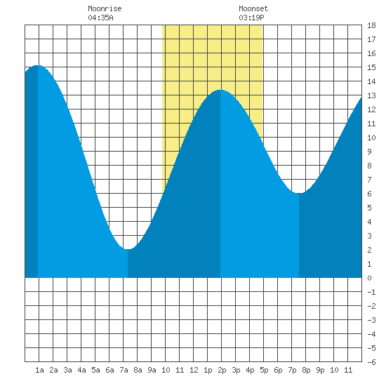 Protection Point tide chart for Tuesday, November 26, 2024