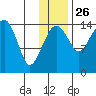 Protection Point tide chart for Tuesday, November 26, 2024