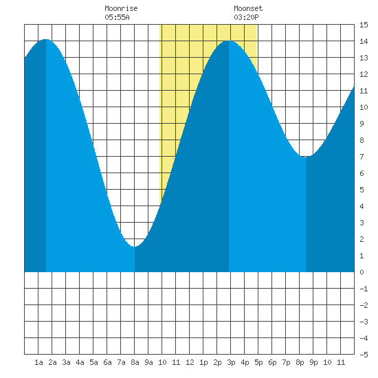 Protection Point tide chart for Wednesday, November 27, 2024