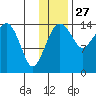 Protection Point tide chart for Wednesday, November 27, 2024