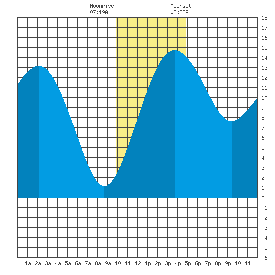 Protection Point tide chart for Thursday, November 28, 2024