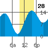 Protection Point tide chart for Thursday, November 28, 2024