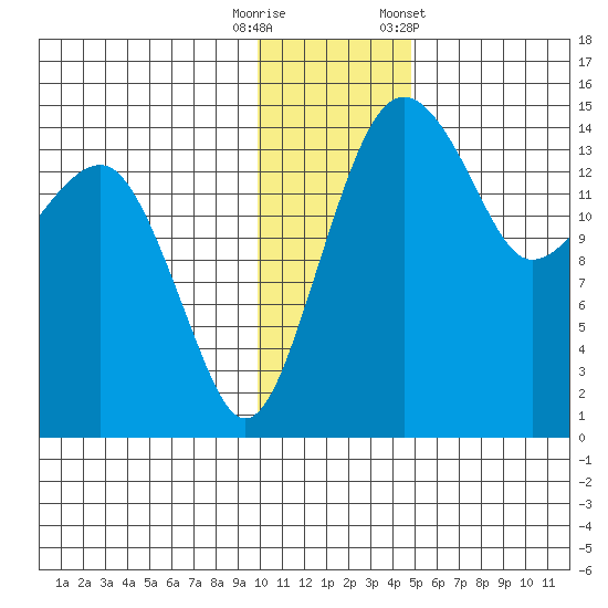 Protection Point tide chart for Friday, November 29, 2024