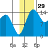 Protection Point tide chart for Friday, November 29, 2024