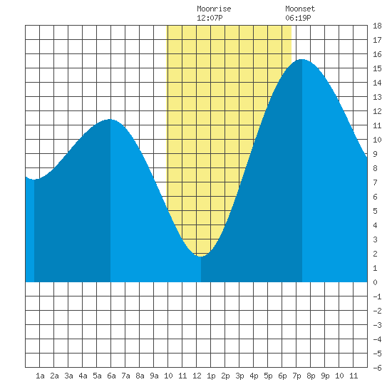 Protection Point tide chart for Saturday, November 2, 2024
