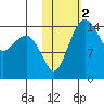 Protection Point tide chart for Saturday, November 2, 2024