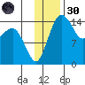 Protection Point tide chart for Saturday, November 30, 2024