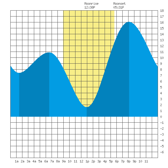 Protection Point tide chart for Sunday, November 3, 2024
