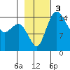 Protection Point tide chart for Sunday, November 3, 2024
