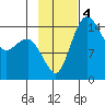 Protection Point tide chart for Monday, November 4, 2024