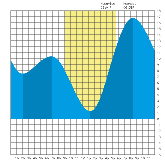 Protection Point tide chart for Tuesday, November 5, 2024