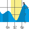 Protection Point tide chart for Tuesday, November 5, 2024