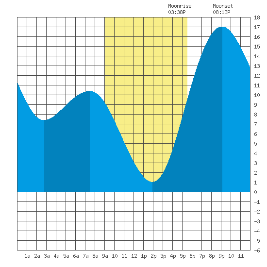 Protection Point tide chart for Wednesday, November 6, 2024