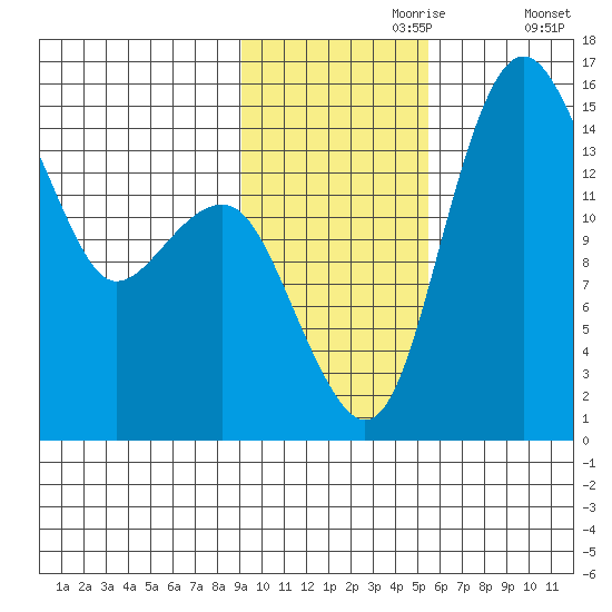 Protection Point tide chart for Thursday, November 7, 2024