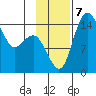 Protection Point tide chart for Thursday, November 7, 2024