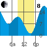 Protection Point tide chart for Friday, November 8, 2024