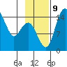 Protection Point tide chart for Saturday, November 9, 2024