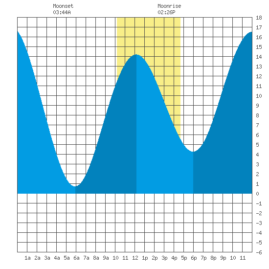 Protection Point tide chart for Tuesday, December 10, 2024