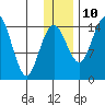 Protection Point tide chart for Tuesday, December 10, 2024